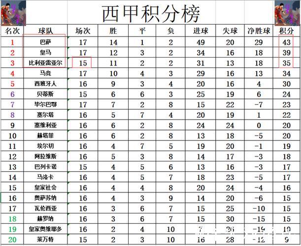西甲最新积分战报 姆巴佩破门 皇马绝杀止颓势 差巴萨4分暂居第2